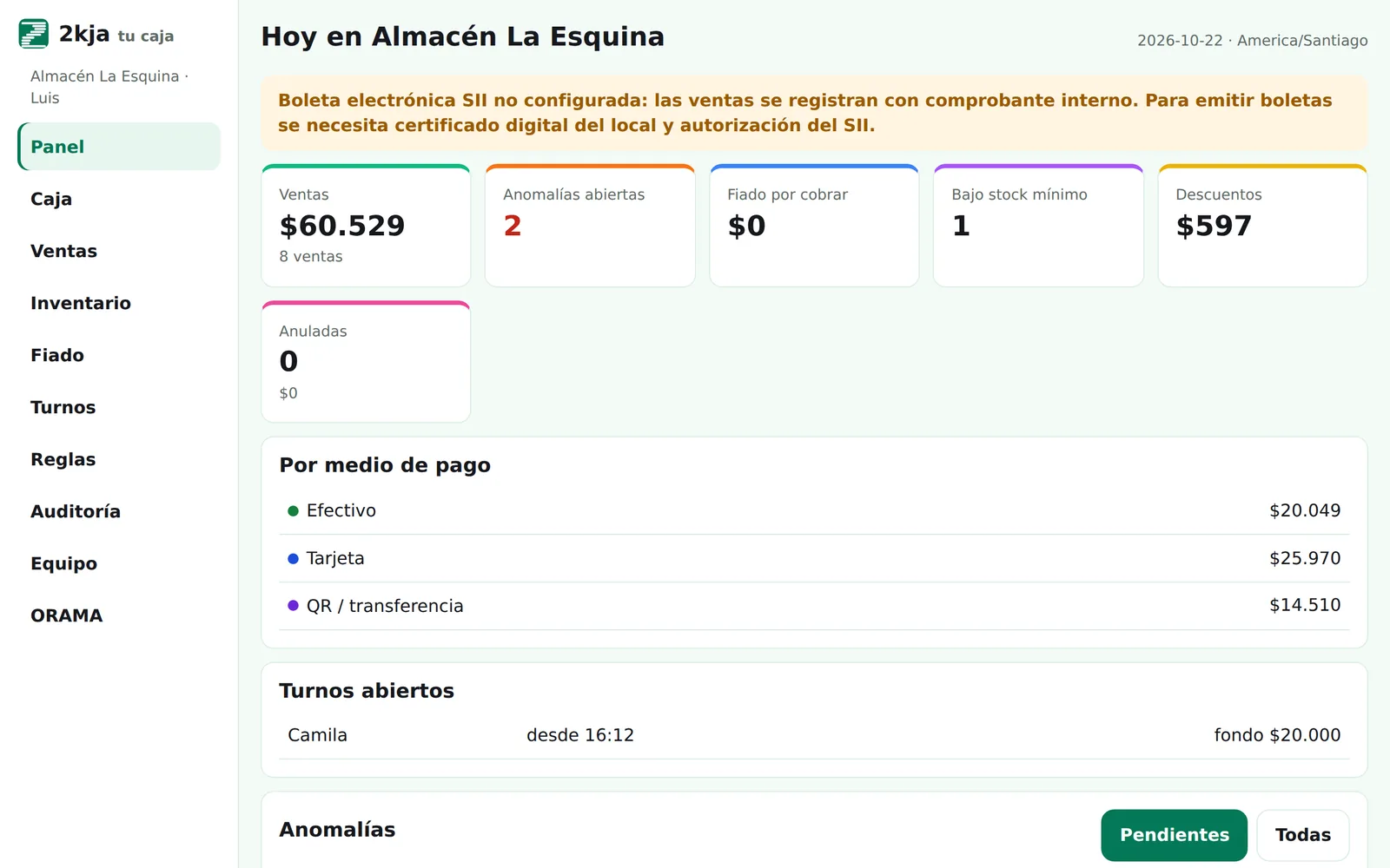 Panel del día con ventas, anomalías abiertas, fiado, stock bajo y ventas por medio de pago